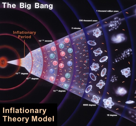 Big Bang Theory - Astro Physics in the Place for Space